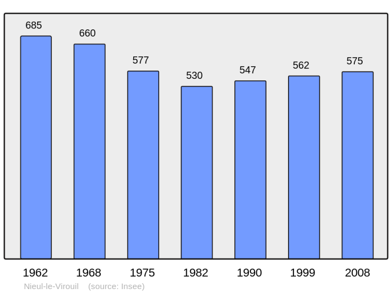 Soubor:Population - Municipality code 17263.png