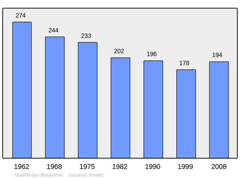 Soubor:Population - Municipality code 17268.png