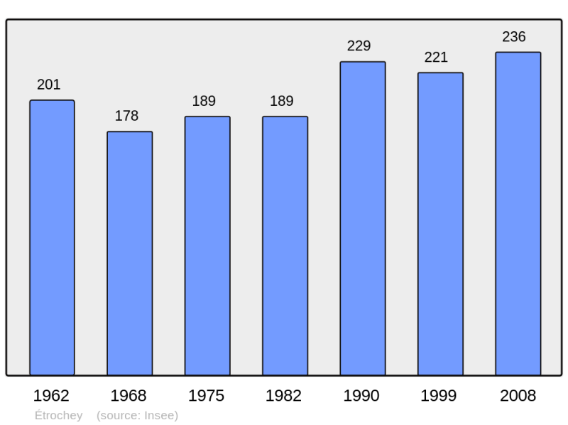Soubor:Population - Municipality code 21258.png