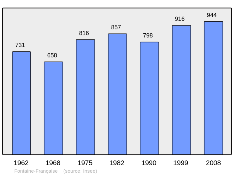Soubor:Population - Municipality code 21277.png