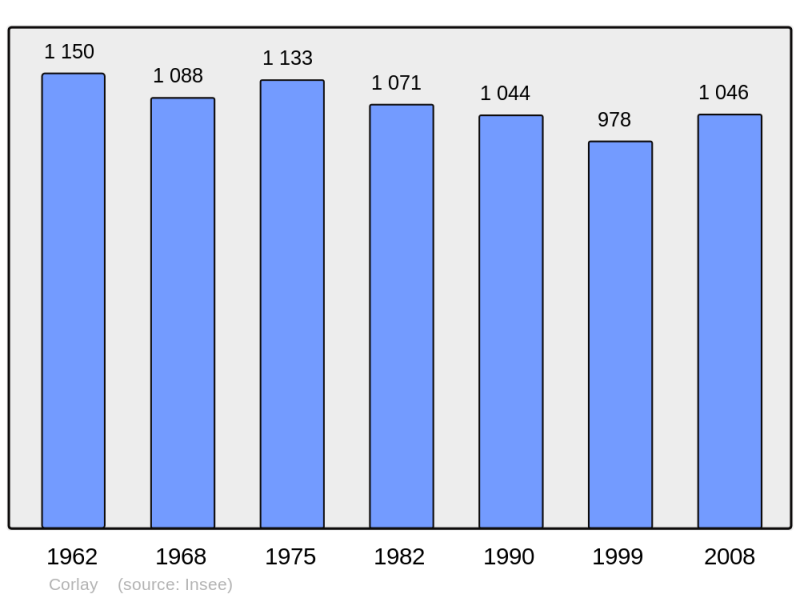 Soubor:Population - Municipality code 22047.png