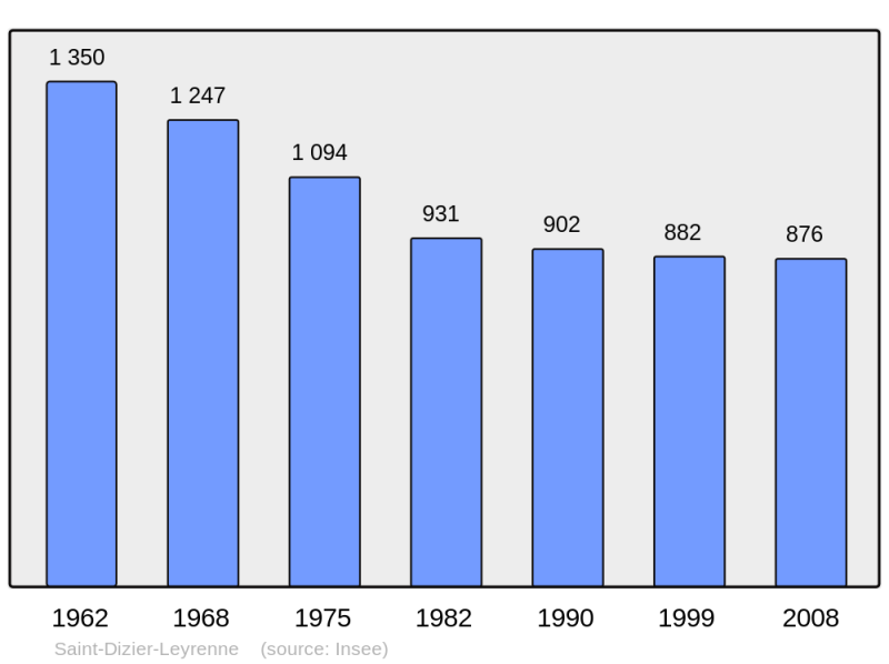 Soubor:Population - Municipality code 23189.png