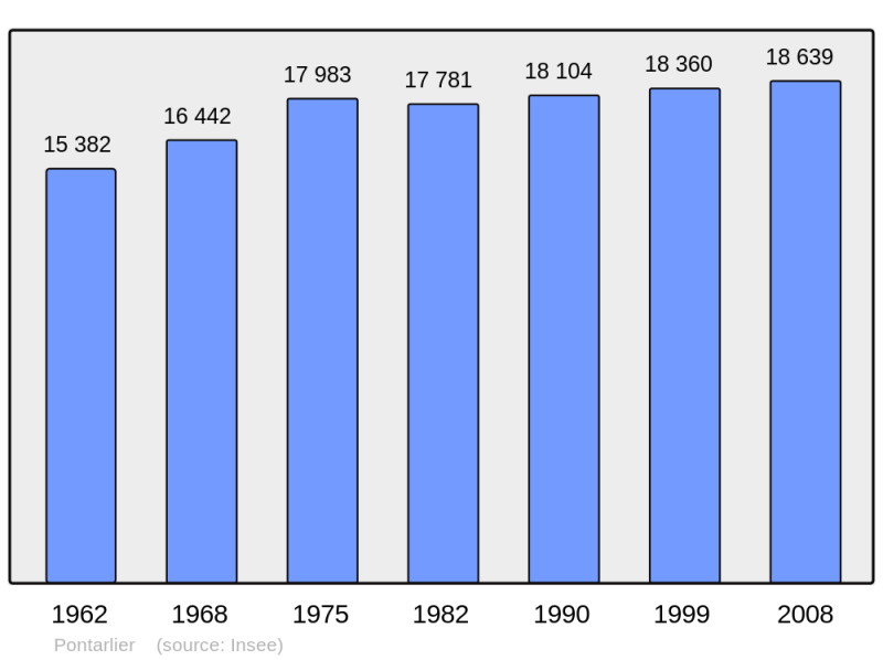 Soubor:Population - Municipality code 25462.png