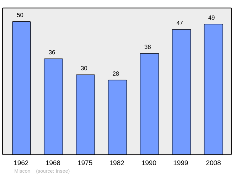 Soubor:Population - Municipality code 26186.png