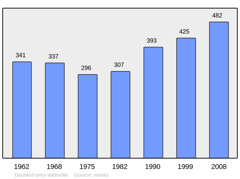 Soubor:Population - Municipality code 27202.png