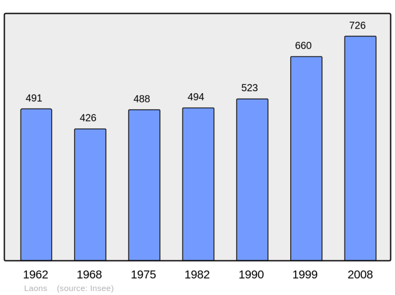 Soubor:Population - Municipality code 28206.png