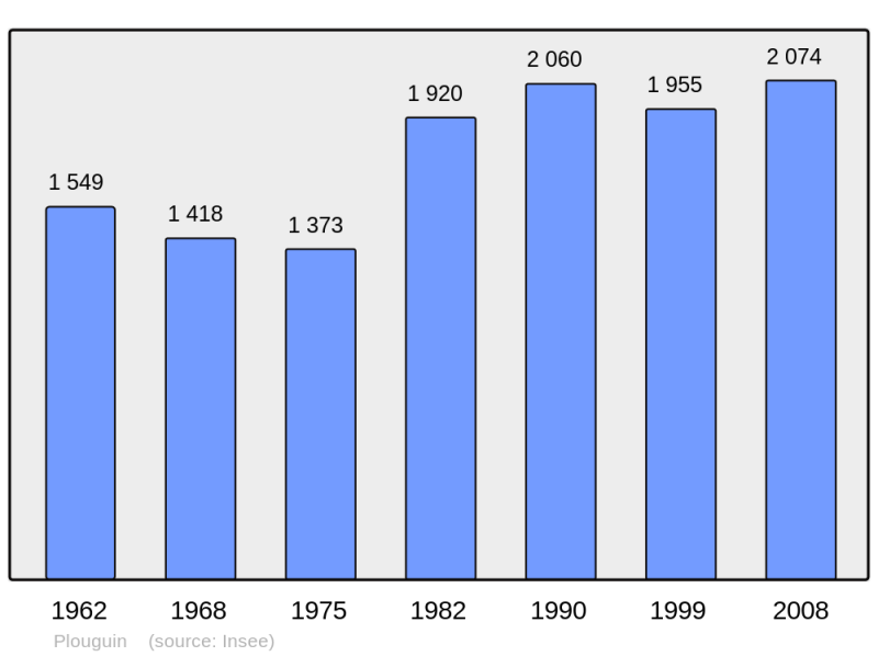 Soubor:Population - Municipality code 29196.png