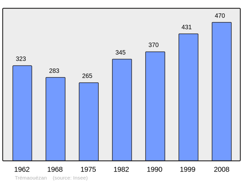 Soubor:Population - Municipality code 29295.png