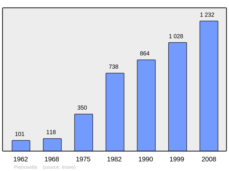 Soubor:Population - Municipality code 2A228.png