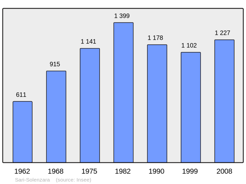 Soubor:Population - Municipality code 2A269.png