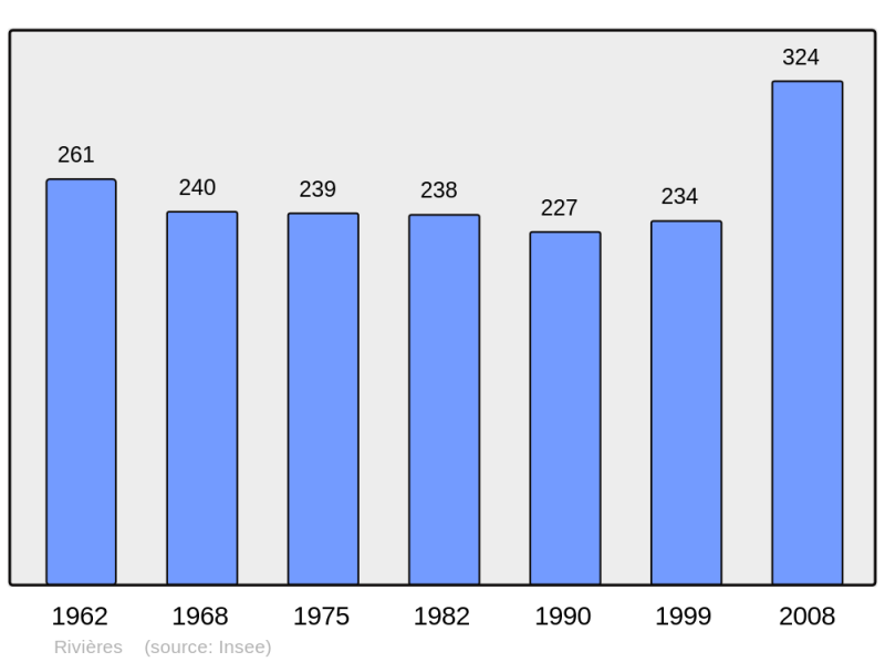 Soubor:Population - Municipality code 30215.png