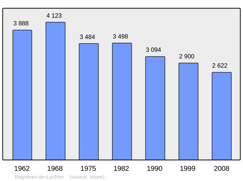 Soubor:Population - Municipality code 31042.png