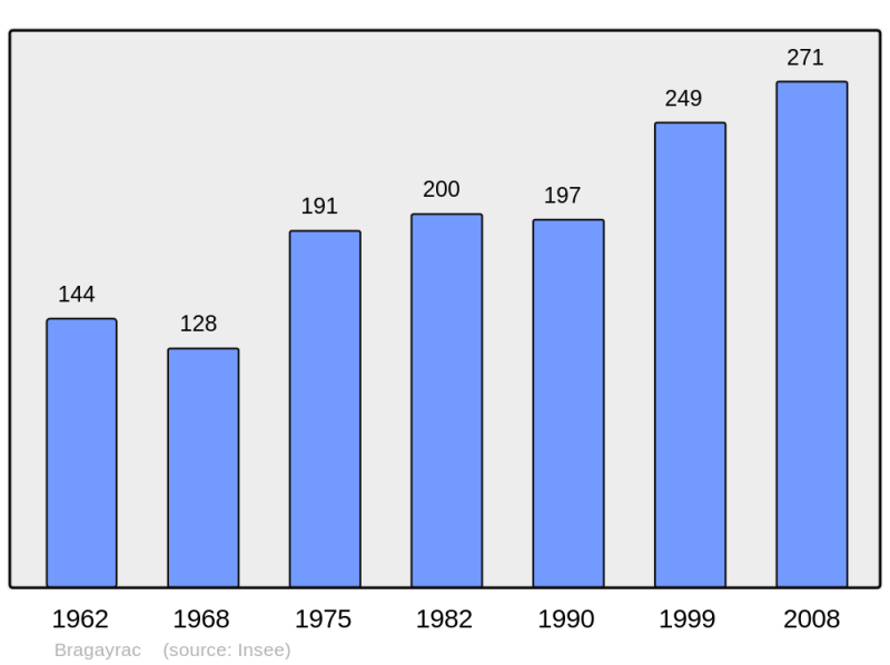 Soubor:Population - Municipality code 31087.png
