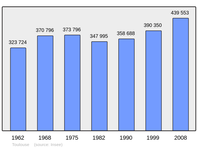 Soubor:Population - Municipality code 31555.png
