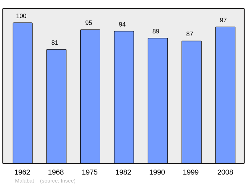 Soubor:Population - Municipality code 32225.png