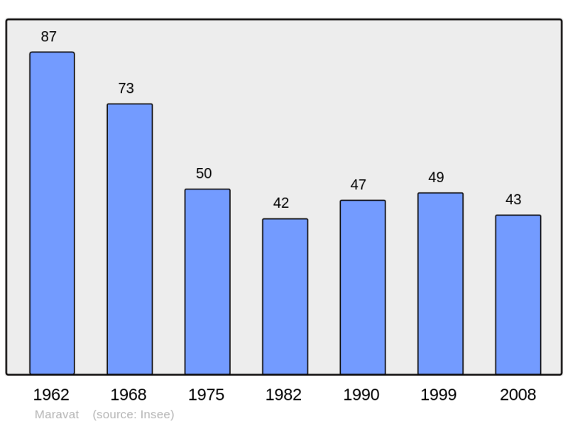 Soubor:Population - Municipality code 32232.png