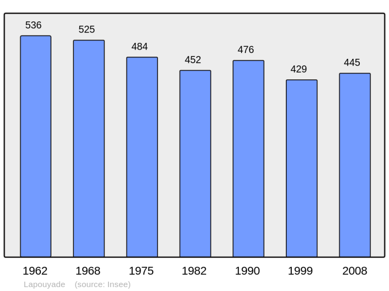 Soubor:Population - Municipality code 33230.png