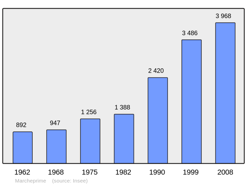 Soubor:Population - Municipality code 33555.png