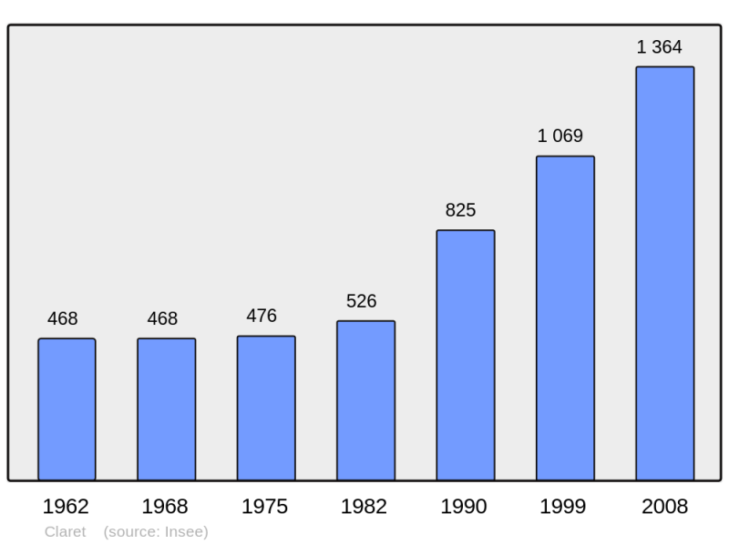 Soubor:Population - Municipality code 34078.png