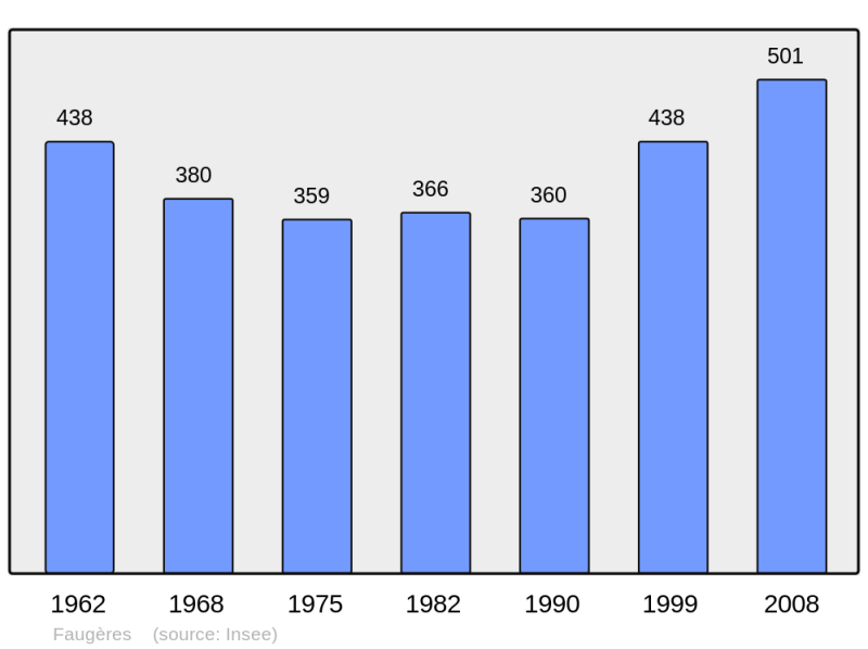 Soubor:Population - Municipality code 34096.png