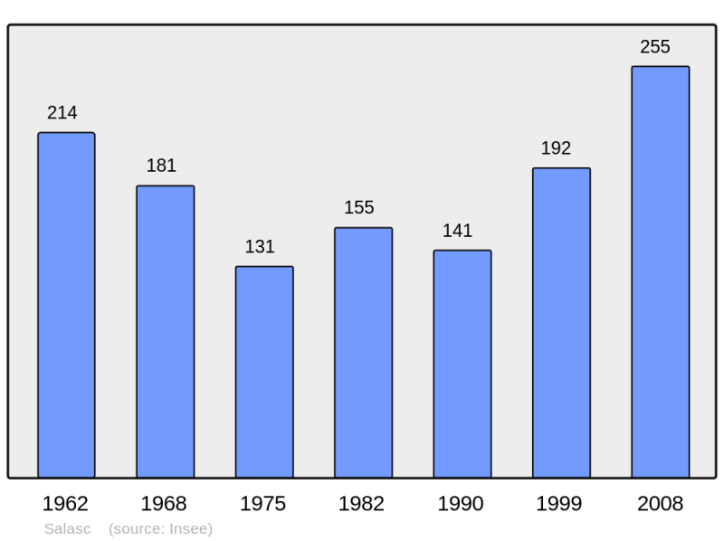 Soubor:Population - Municipality code 34292.png