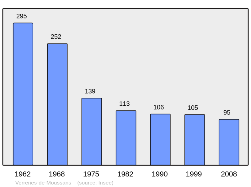 Soubor:Population - Municipality code 34331.png