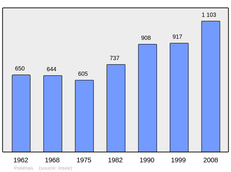 Soubor:Population - Municipality code 38310.png