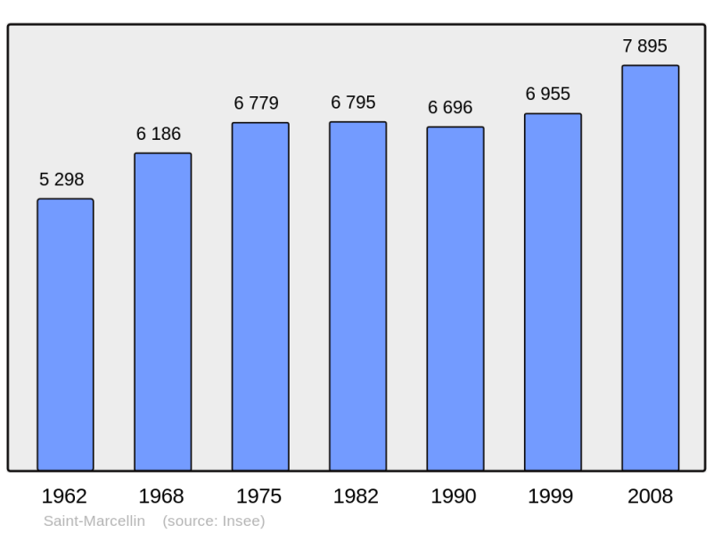 Soubor:Population - Municipality code 38416.png