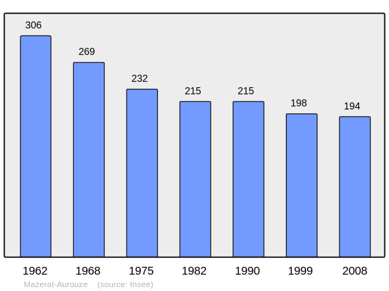 Soubor:Population - Municipality code 43131.png
