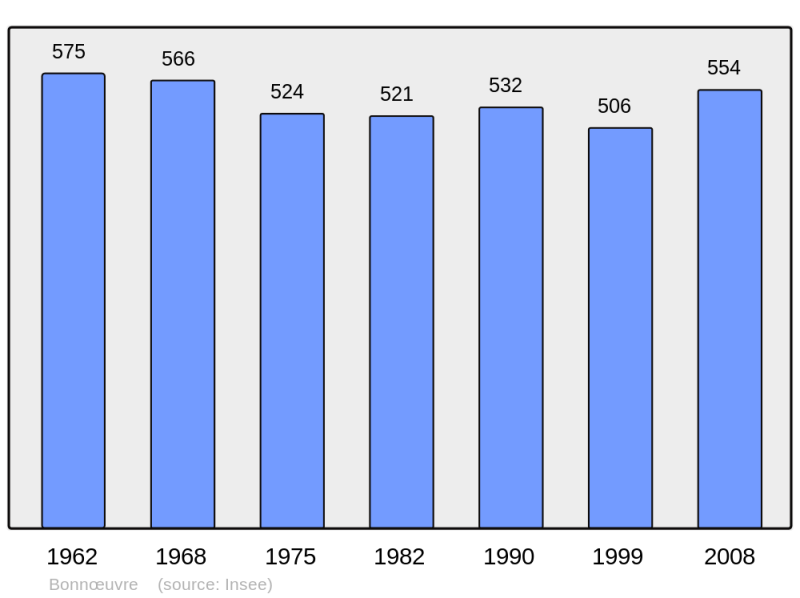 Soubor:Population - Municipality code 44017.png