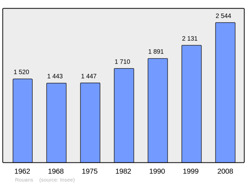 Soubor:Population - Municipality code 44145.png