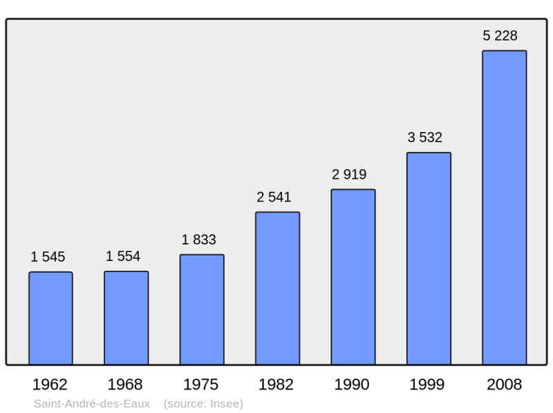 Soubor:Population - Municipality code 44151.png