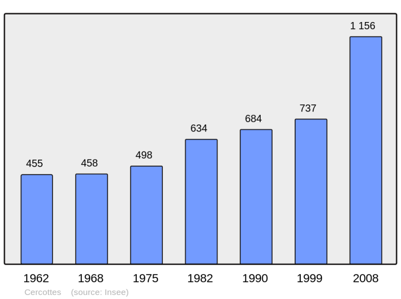 Soubor:Population - Municipality code 45062.png
