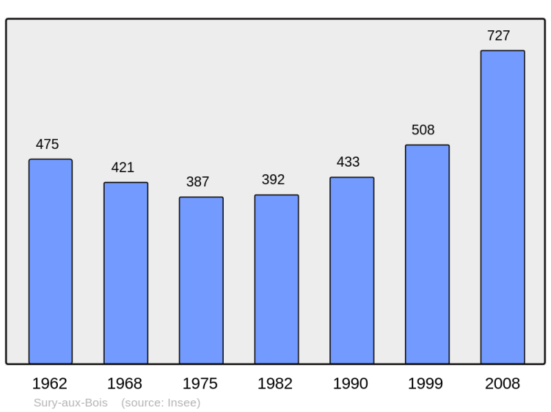Soubor:Population - Municipality code 45316.png