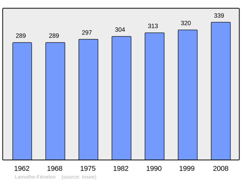 Soubor:Population - Municipality code 46152.png