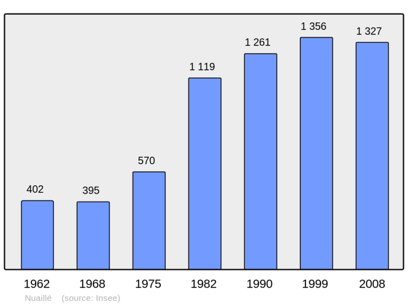 Soubor:Population - Municipality code 49231.png
