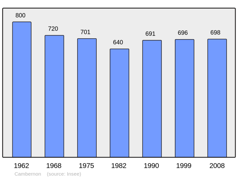 Soubor:Population - Municipality code 50092.png