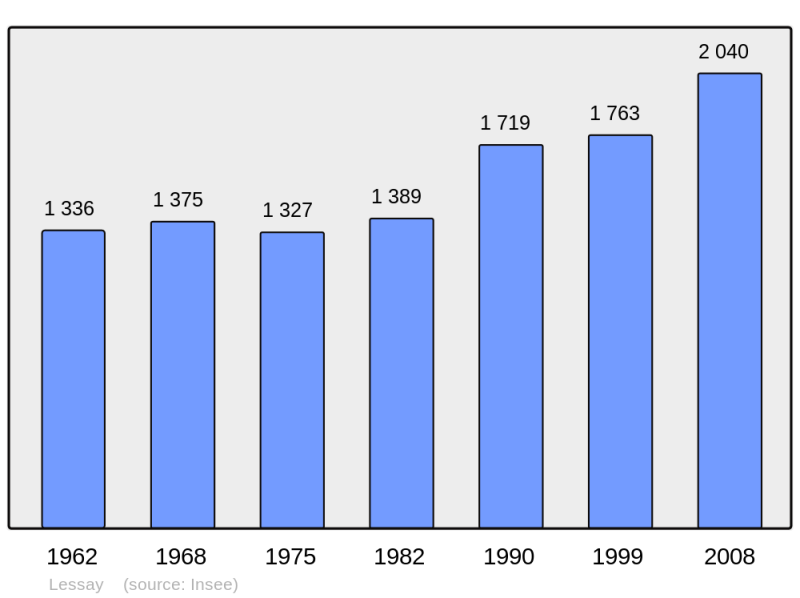 Soubor:Population - Municipality code 50267.png