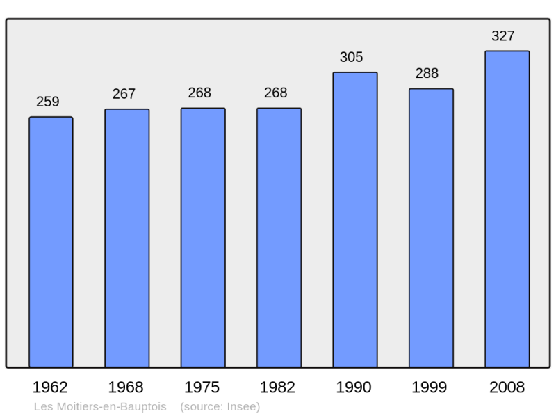Soubor:Population - Municipality code 50333.png