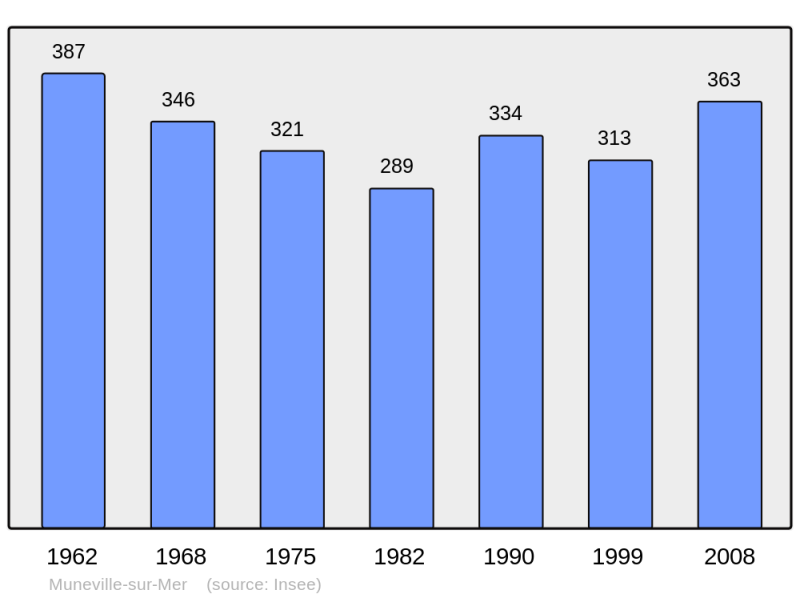 Soubor:Population - Municipality code 50365.png