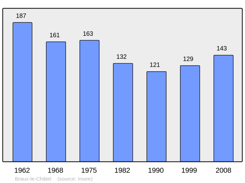 Soubor:Population - Municipality code 52069.png