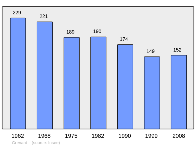 Soubor:Population - Municipality code 52229.png