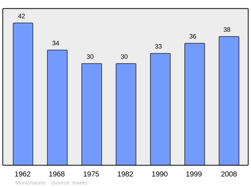 Soubor:Population - Municipality code 52328.png