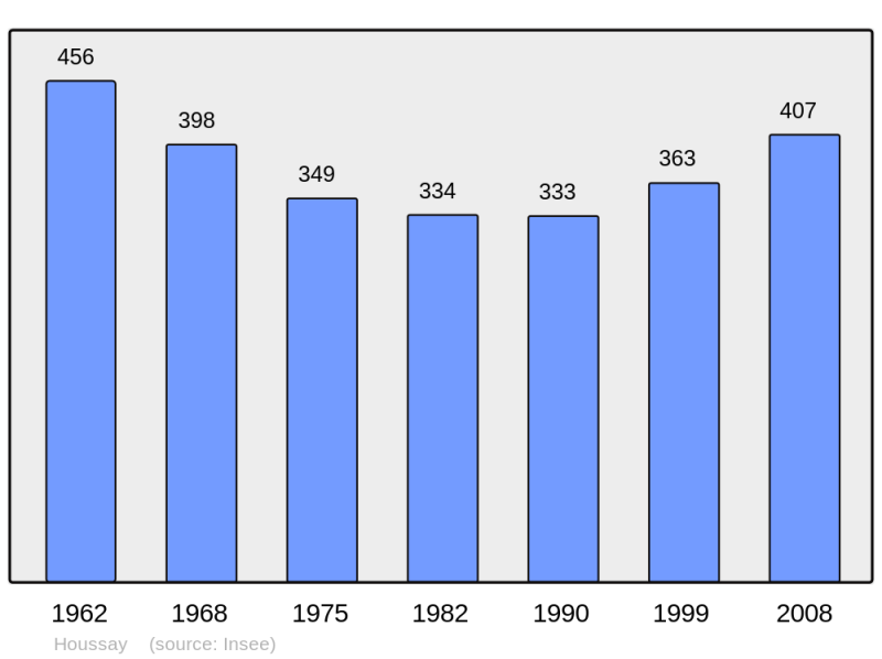 Soubor:Population - Municipality code 53117.png