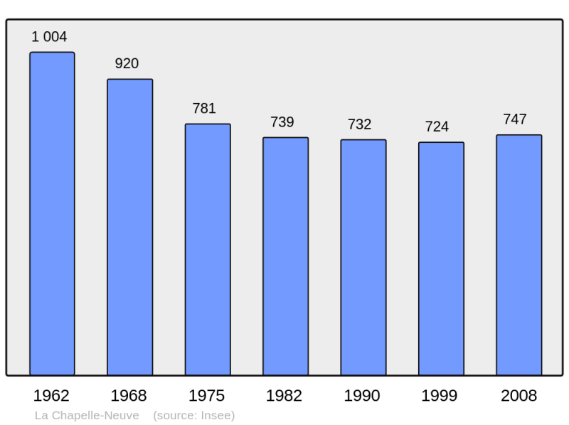 Soubor:Population - Municipality code 56039.png