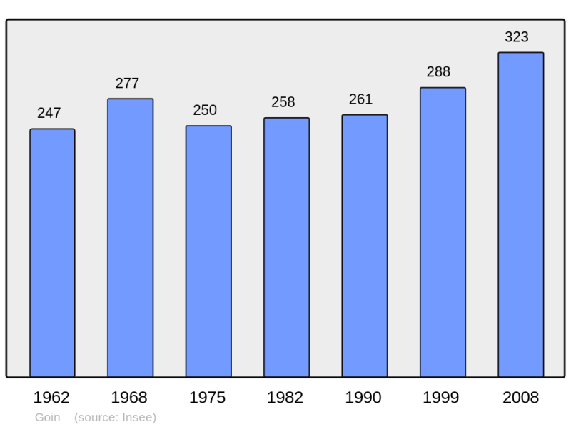 Soubor:Population - Municipality code 57251.png