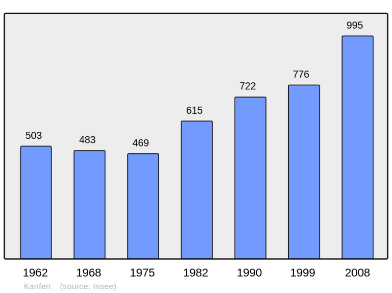 Soubor:Population - Municipality code 57356.png