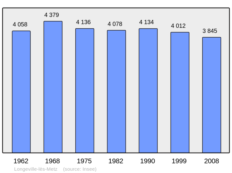 Soubor:Population - Municipality code 57412.png