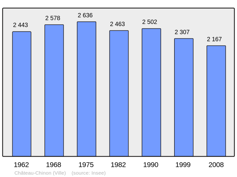 Soubor:Population - Municipality code 58062.png