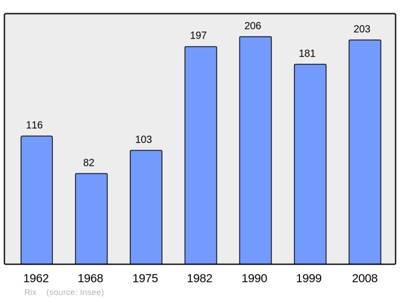 Soubor:Population - Municipality code 58222.png